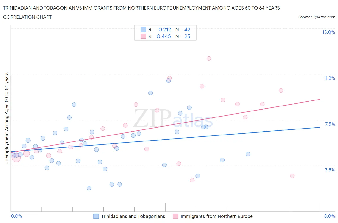 Trinidadian and Tobagonian vs Immigrants from Northern Europe Unemployment Among Ages 60 to 64 years
