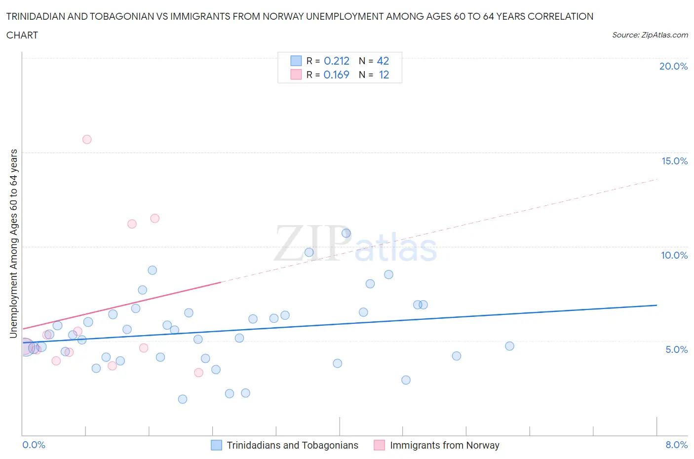 Trinidadian and Tobagonian vs Immigrants from Norway Unemployment Among Ages 60 to 64 years