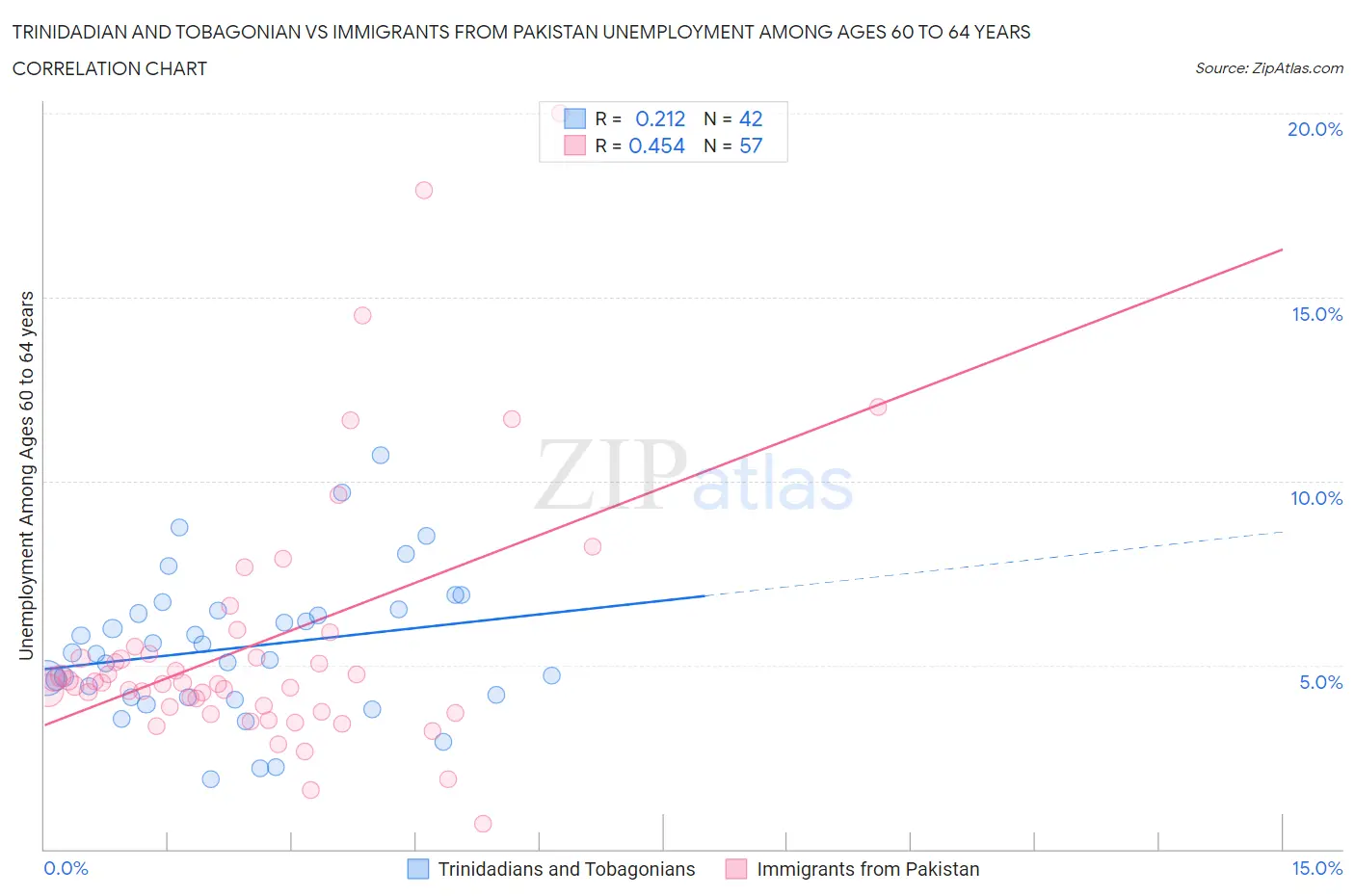 Trinidadian and Tobagonian vs Immigrants from Pakistan Unemployment Among Ages 60 to 64 years