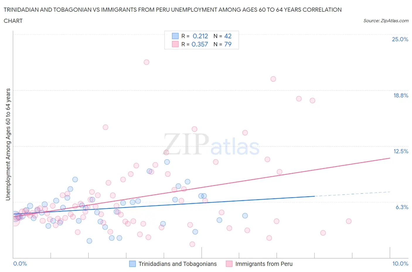 Trinidadian and Tobagonian vs Immigrants from Peru Unemployment Among Ages 60 to 64 years