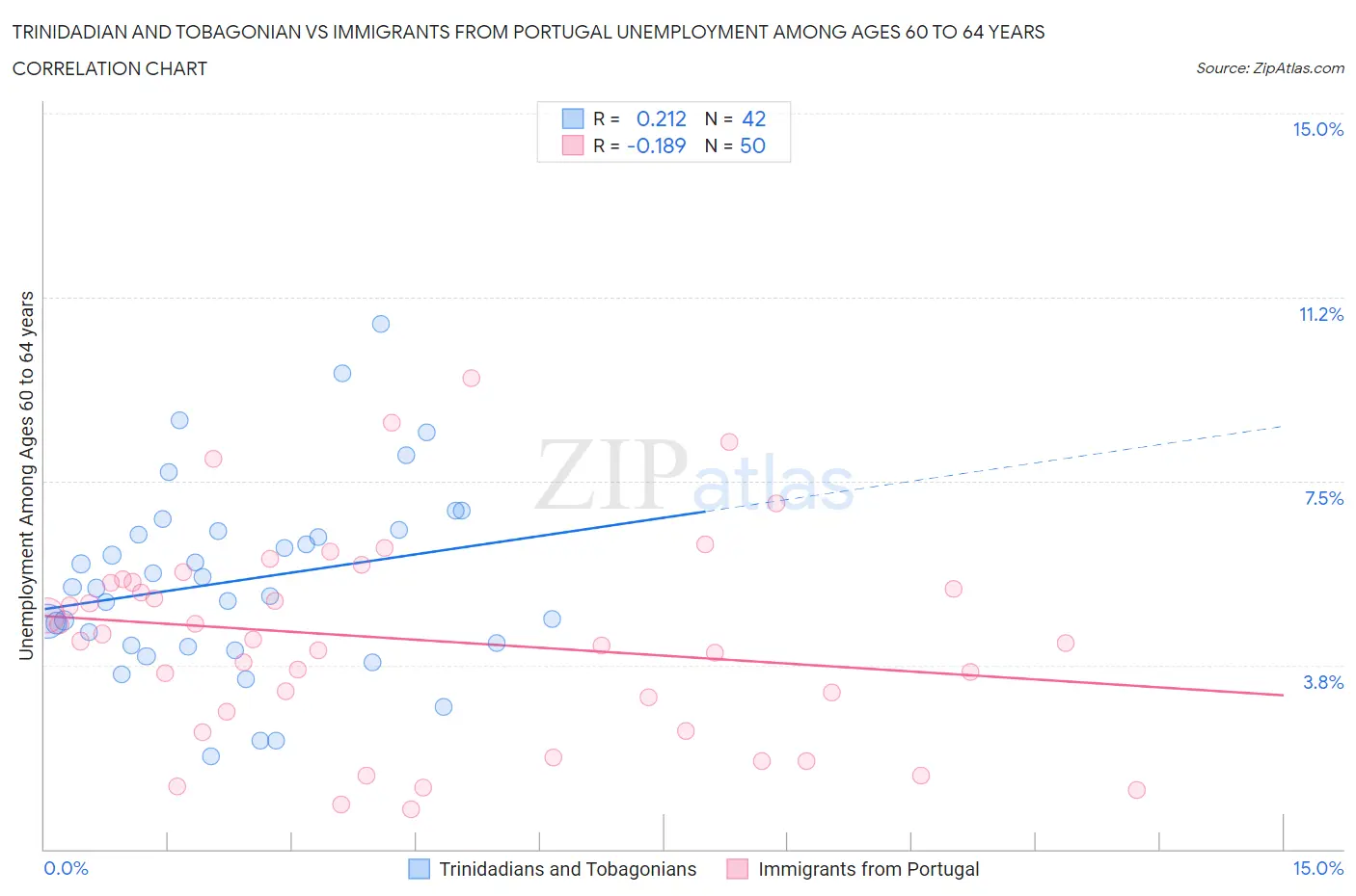 Trinidadian and Tobagonian vs Immigrants from Portugal Unemployment Among Ages 60 to 64 years
