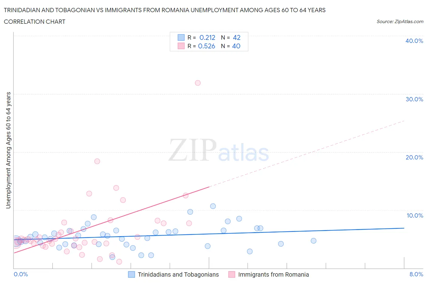 Trinidadian and Tobagonian vs Immigrants from Romania Unemployment Among Ages 60 to 64 years