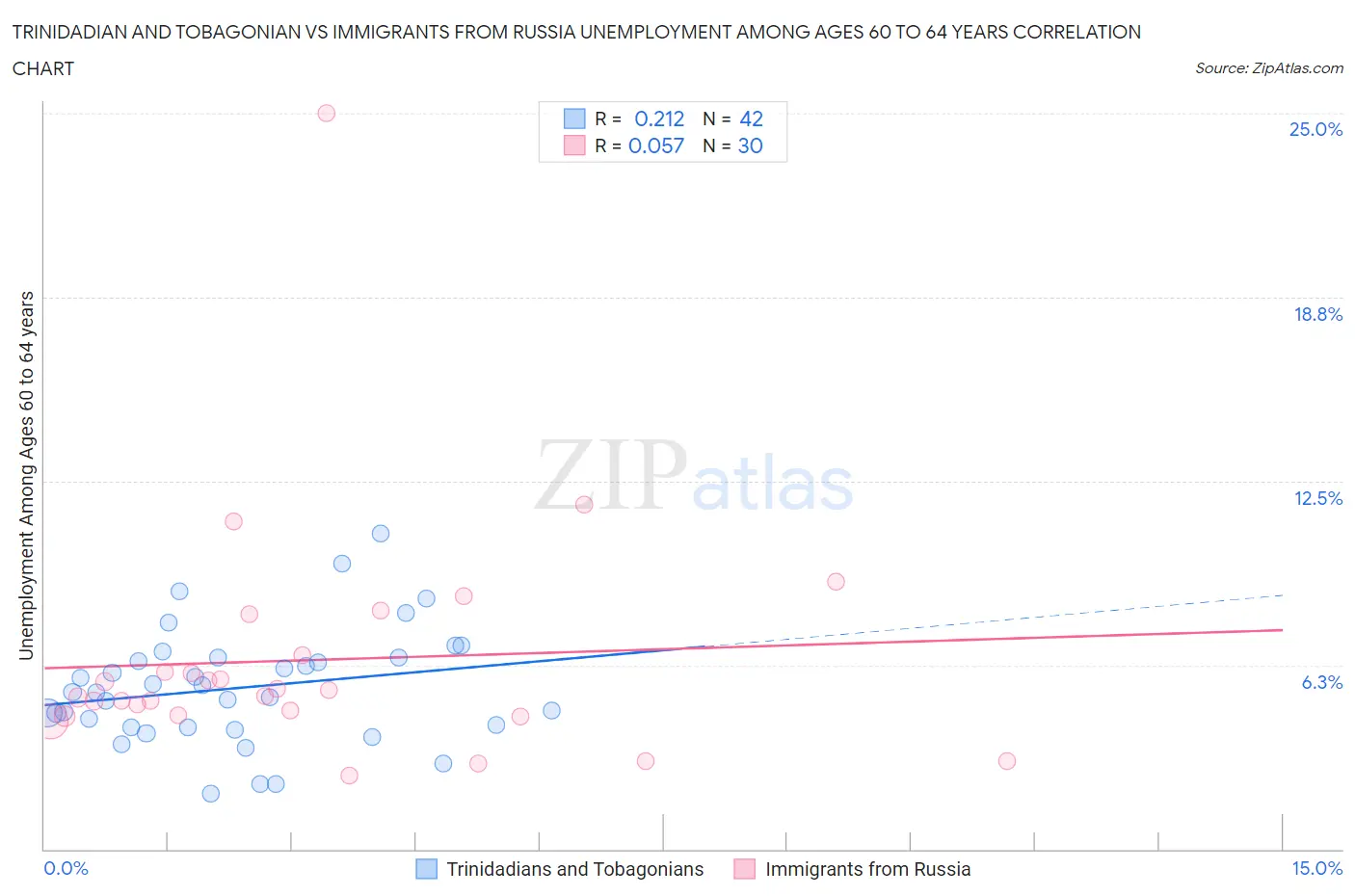 Trinidadian and Tobagonian vs Immigrants from Russia Unemployment Among Ages 60 to 64 years
