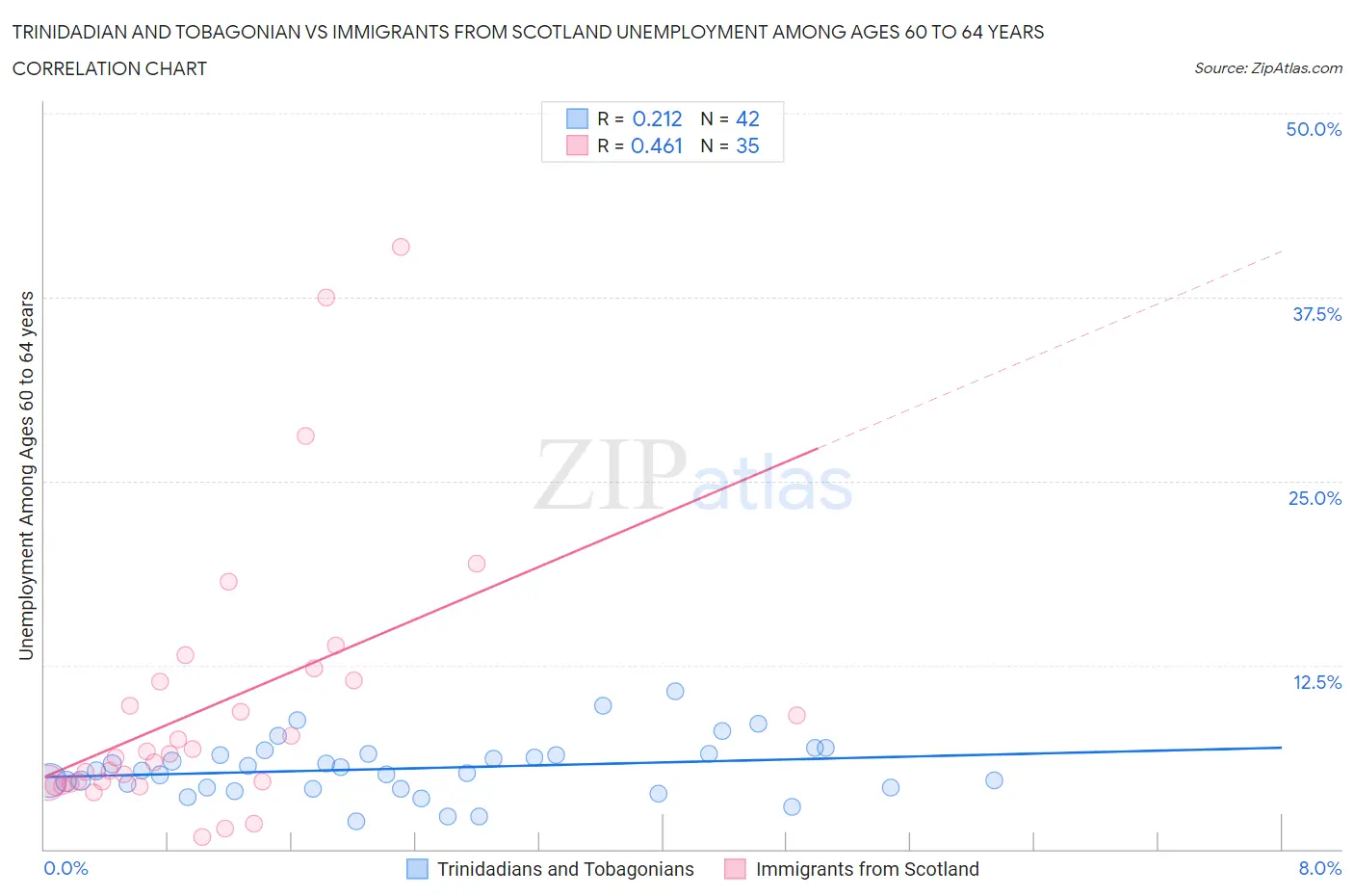 Trinidadian and Tobagonian vs Immigrants from Scotland Unemployment Among Ages 60 to 64 years