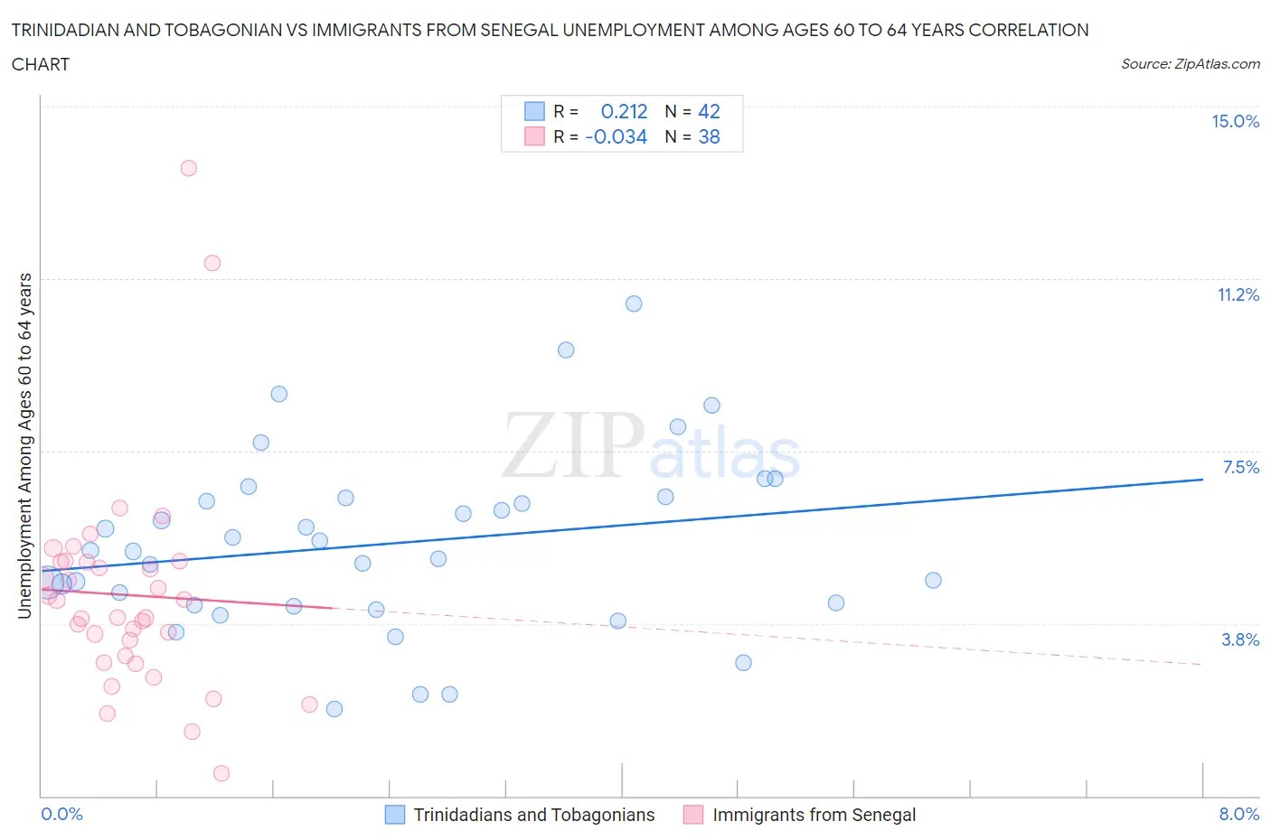 Trinidadian and Tobagonian vs Immigrants from Senegal Unemployment Among Ages 60 to 64 years
