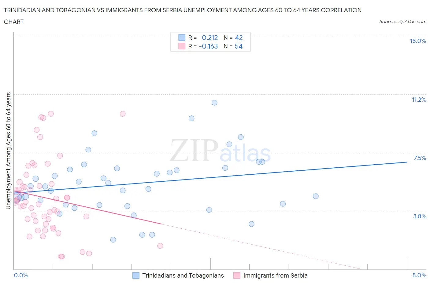 Trinidadian and Tobagonian vs Immigrants from Serbia Unemployment Among Ages 60 to 64 years