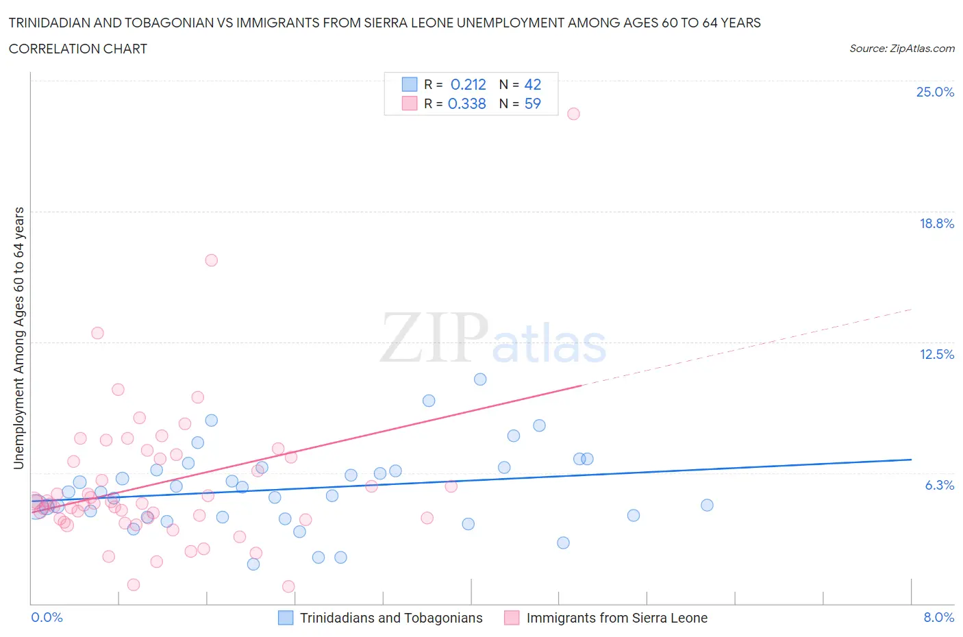 Trinidadian and Tobagonian vs Immigrants from Sierra Leone Unemployment Among Ages 60 to 64 years