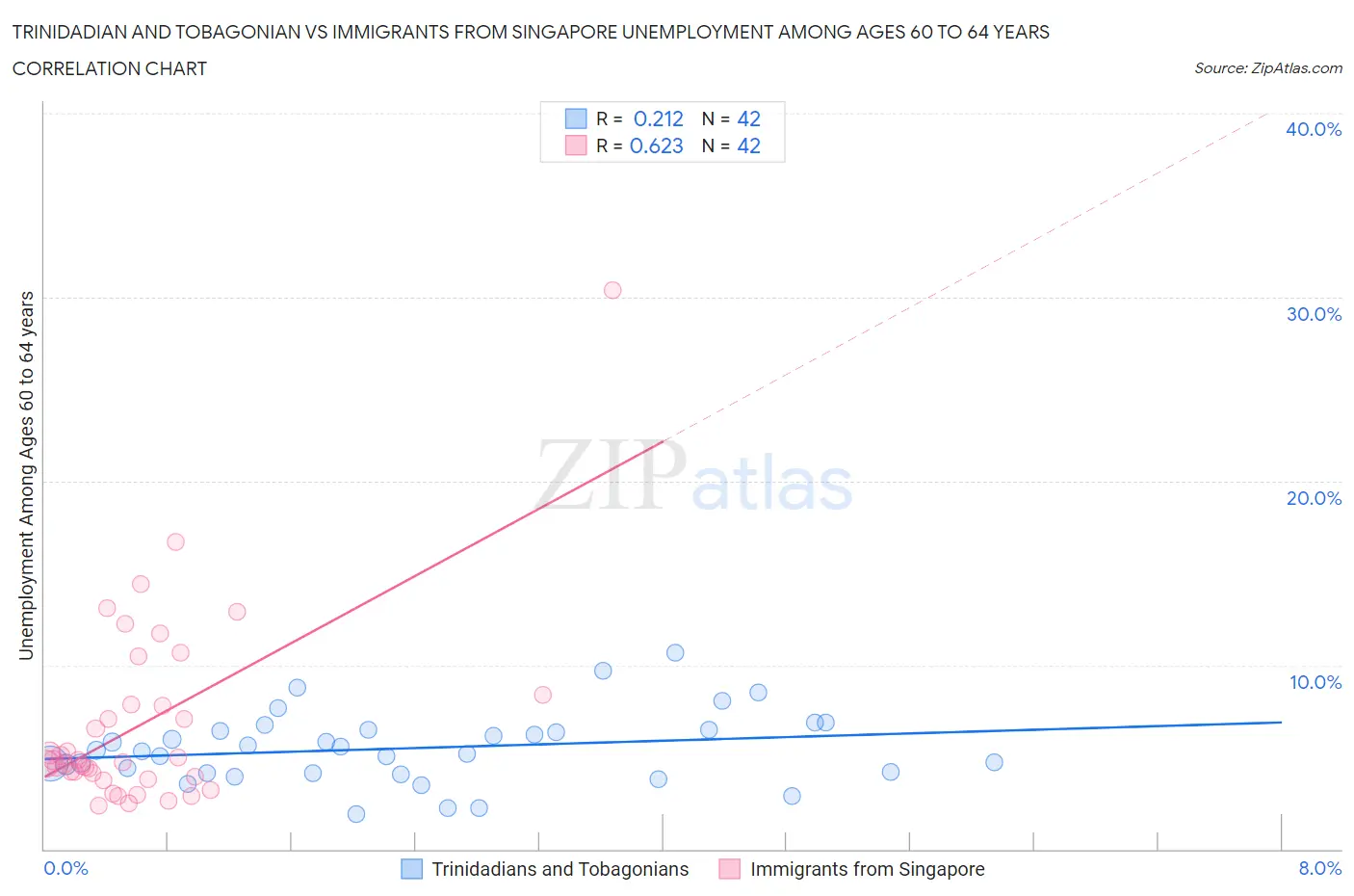 Trinidadian and Tobagonian vs Immigrants from Singapore Unemployment Among Ages 60 to 64 years