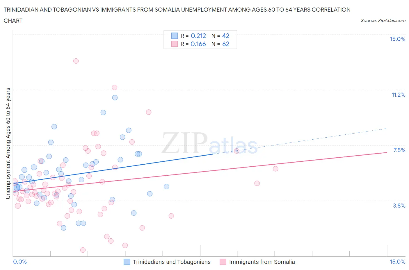 Trinidadian and Tobagonian vs Immigrants from Somalia Unemployment Among Ages 60 to 64 years