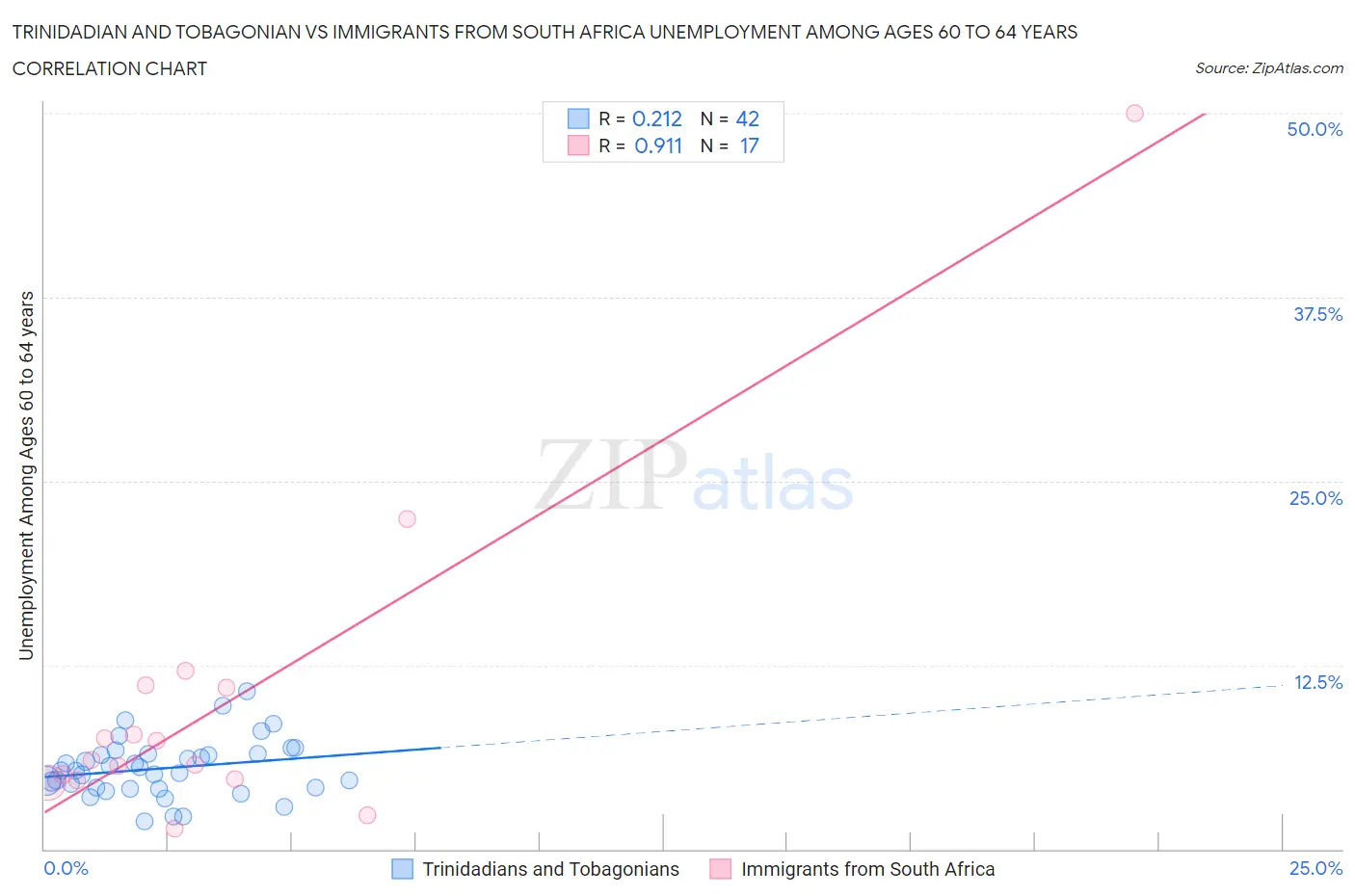 Trinidadian and Tobagonian vs Immigrants from South Africa Unemployment Among Ages 60 to 64 years