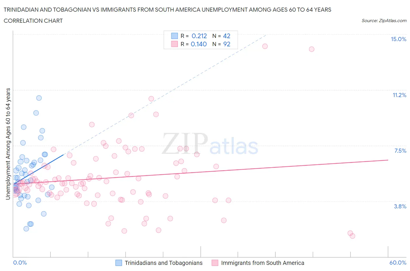 Trinidadian and Tobagonian vs Immigrants from South America Unemployment Among Ages 60 to 64 years