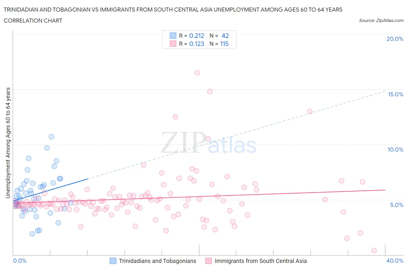 Trinidadian and Tobagonian vs Immigrants from South Central Asia Unemployment Among Ages 60 to 64 years