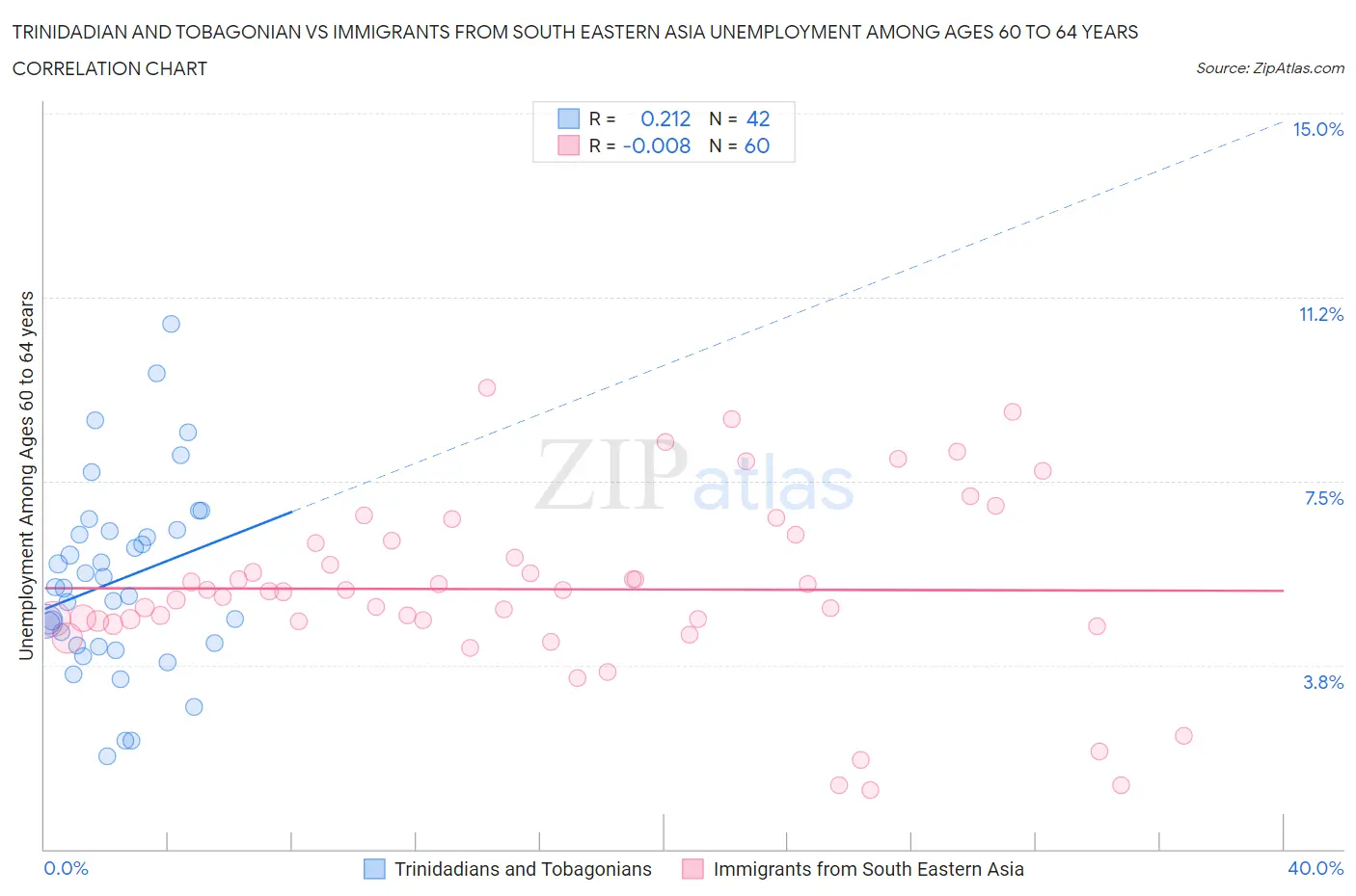 Trinidadian and Tobagonian vs Immigrants from South Eastern Asia Unemployment Among Ages 60 to 64 years