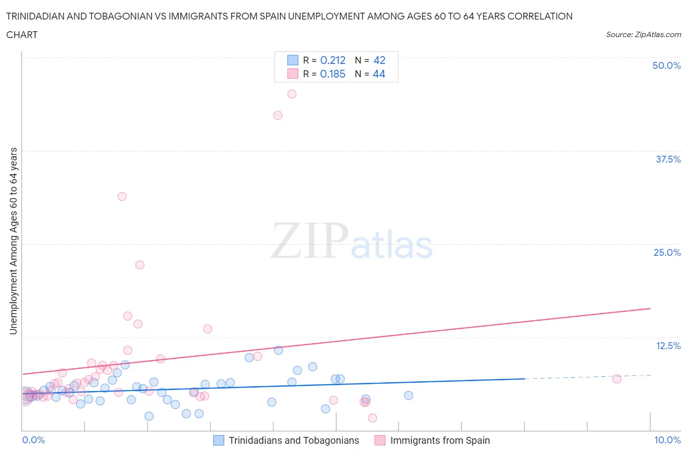 Trinidadian and Tobagonian vs Immigrants from Spain Unemployment Among Ages 60 to 64 years