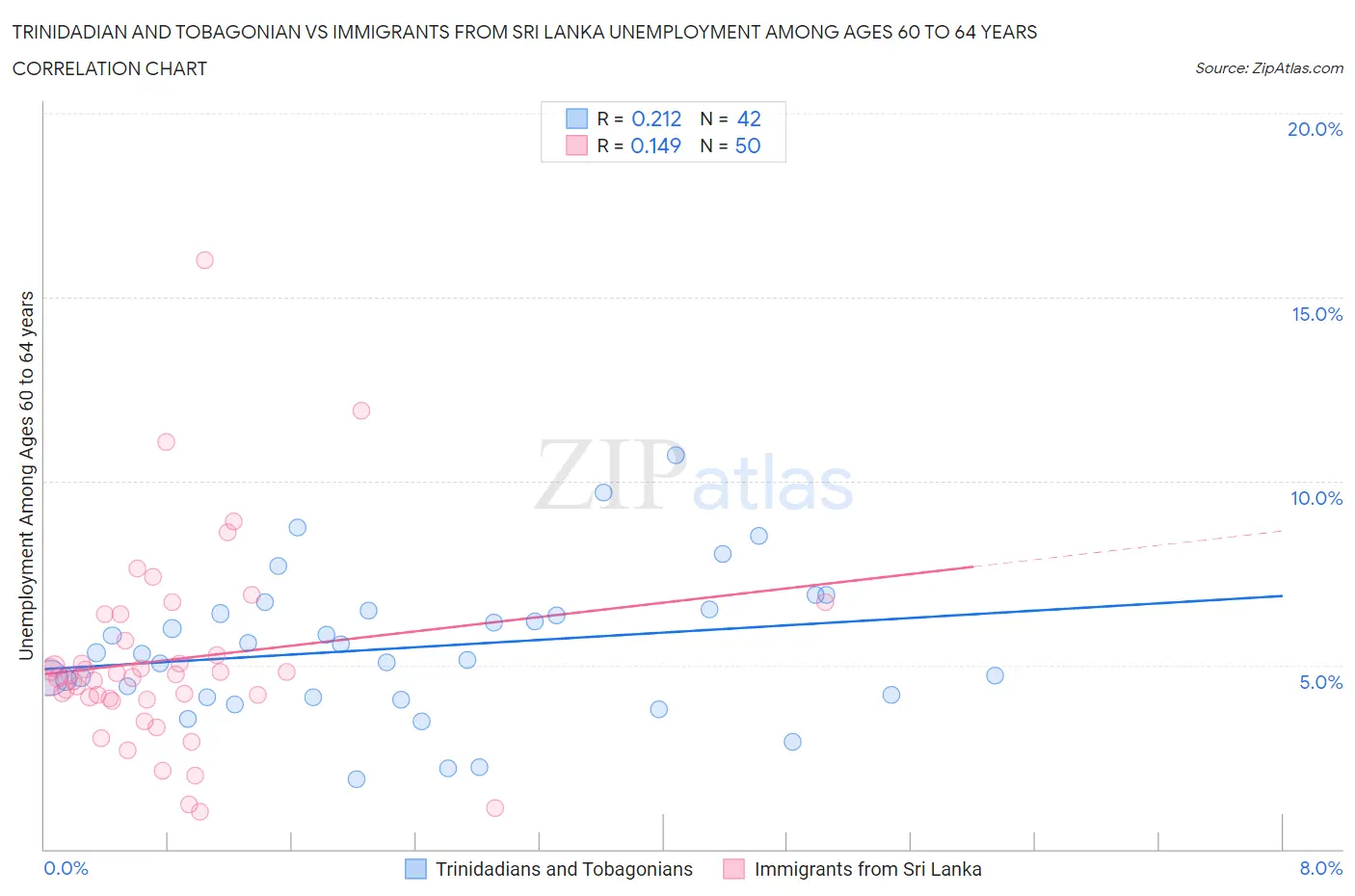 Trinidadian and Tobagonian vs Immigrants from Sri Lanka Unemployment Among Ages 60 to 64 years