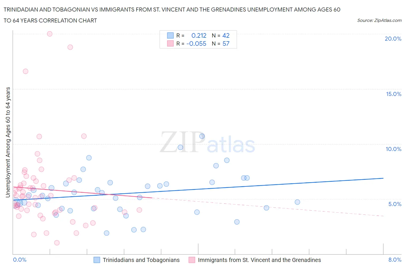 Trinidadian and Tobagonian vs Immigrants from St. Vincent and the Grenadines Unemployment Among Ages 60 to 64 years