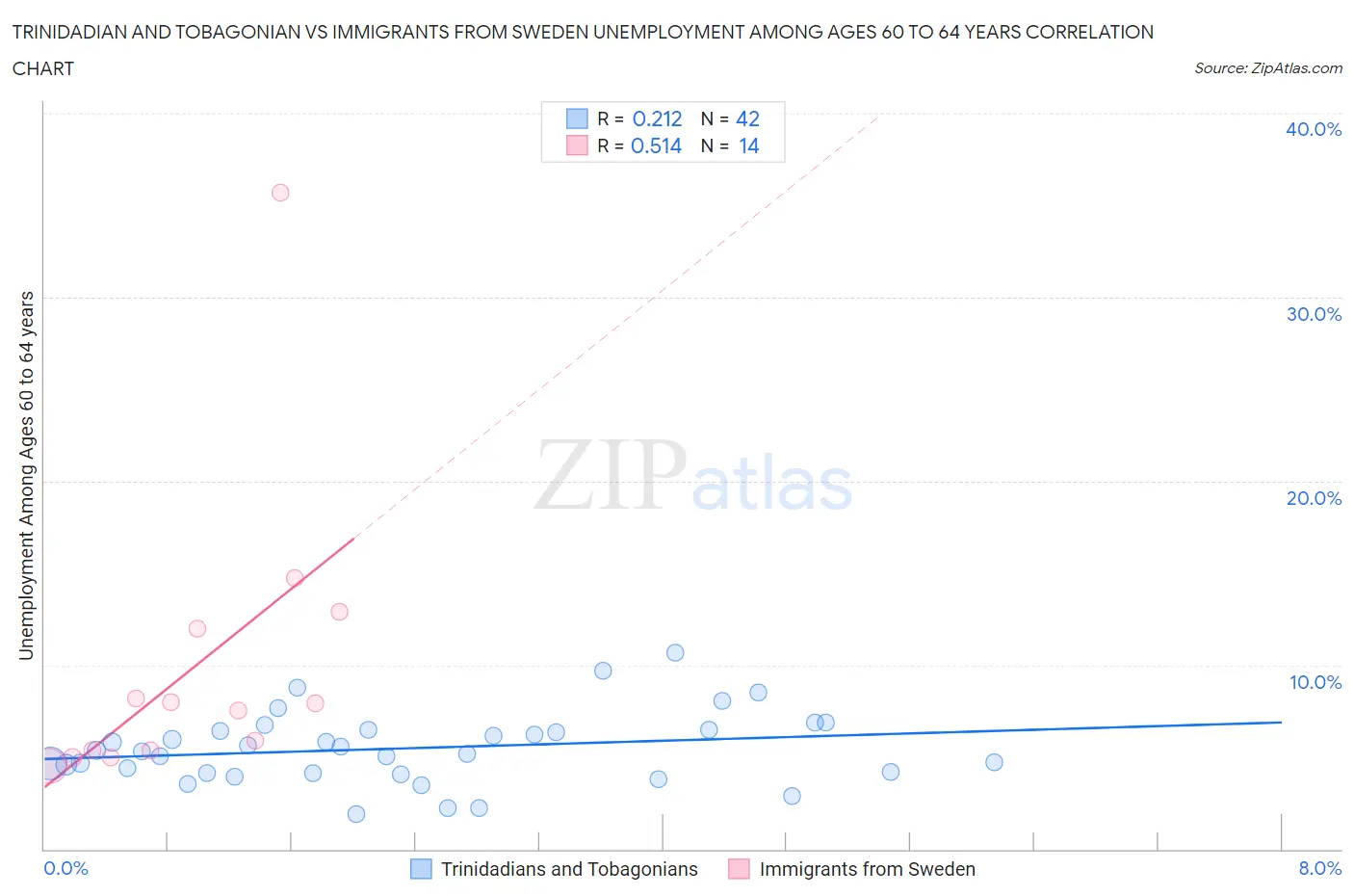 Trinidadian and Tobagonian vs Immigrants from Sweden Unemployment Among Ages 60 to 64 years