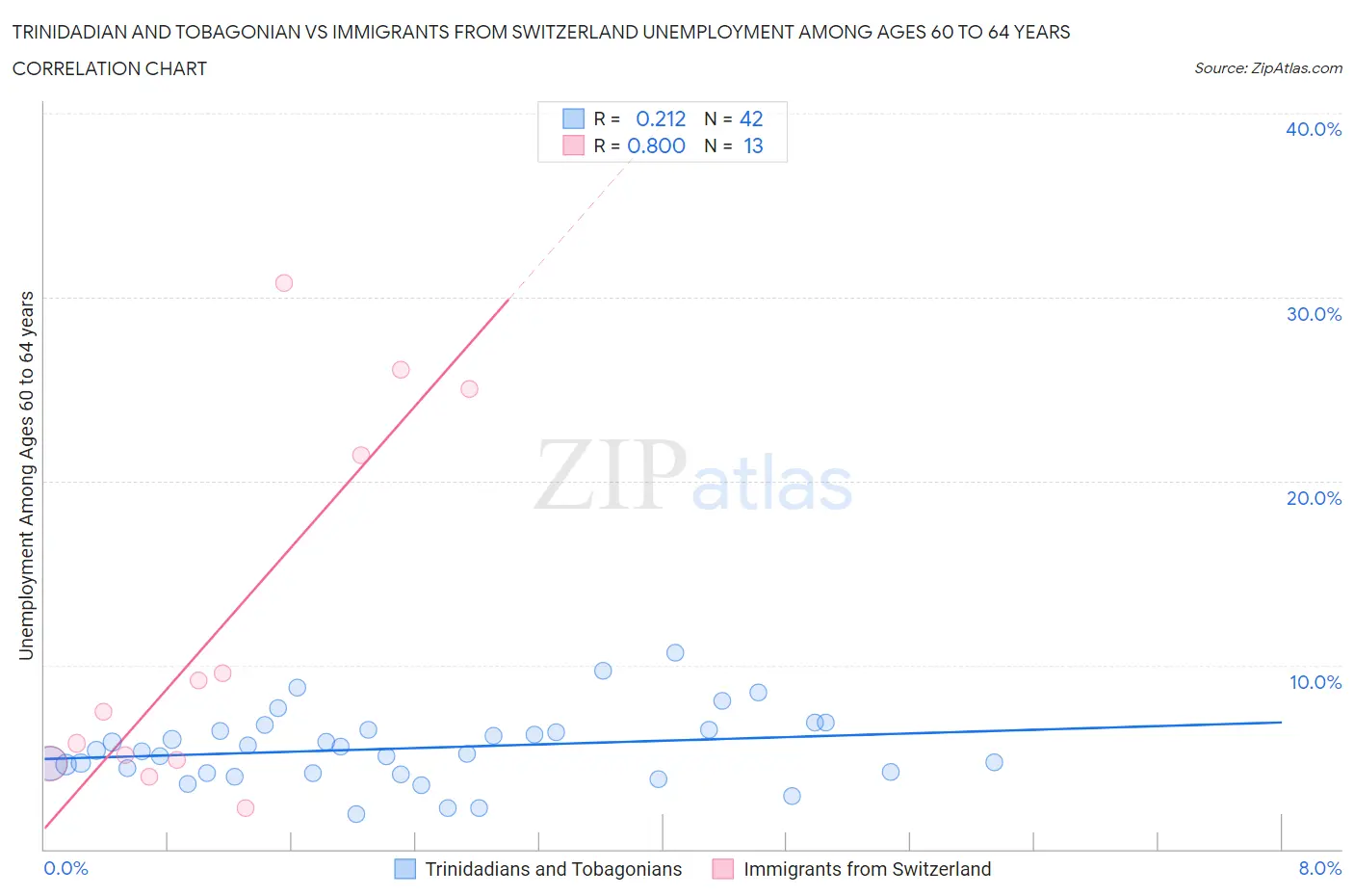 Trinidadian and Tobagonian vs Immigrants from Switzerland Unemployment Among Ages 60 to 64 years
