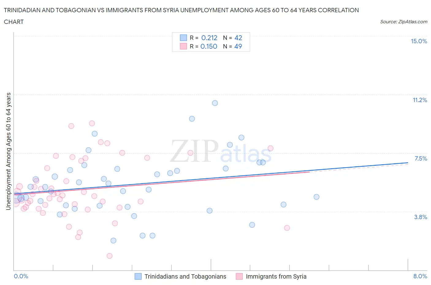 Trinidadian and Tobagonian vs Immigrants from Syria Unemployment Among Ages 60 to 64 years