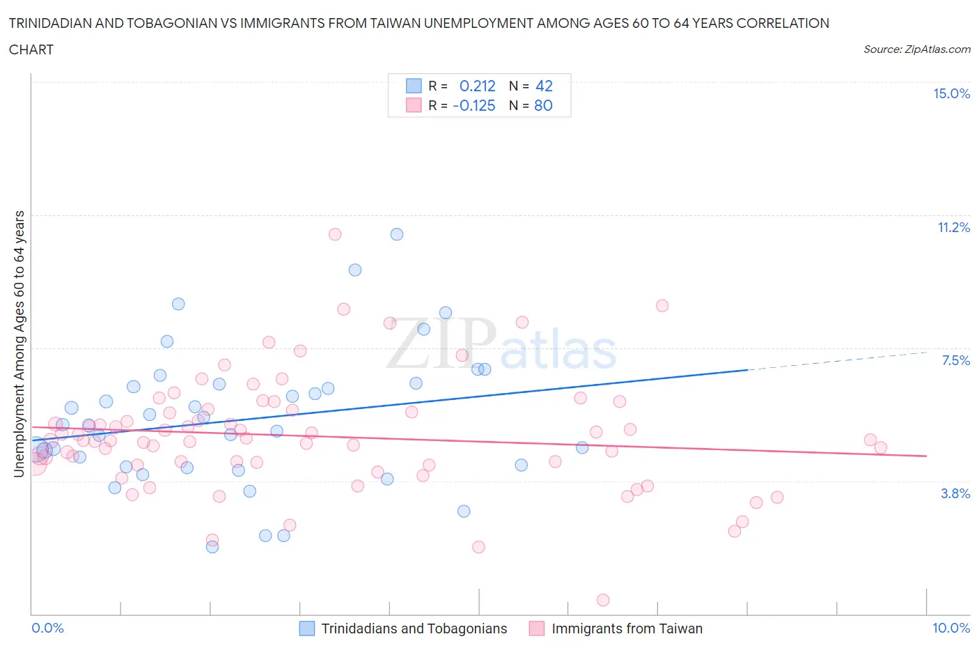 Trinidadian and Tobagonian vs Immigrants from Taiwan Unemployment Among Ages 60 to 64 years