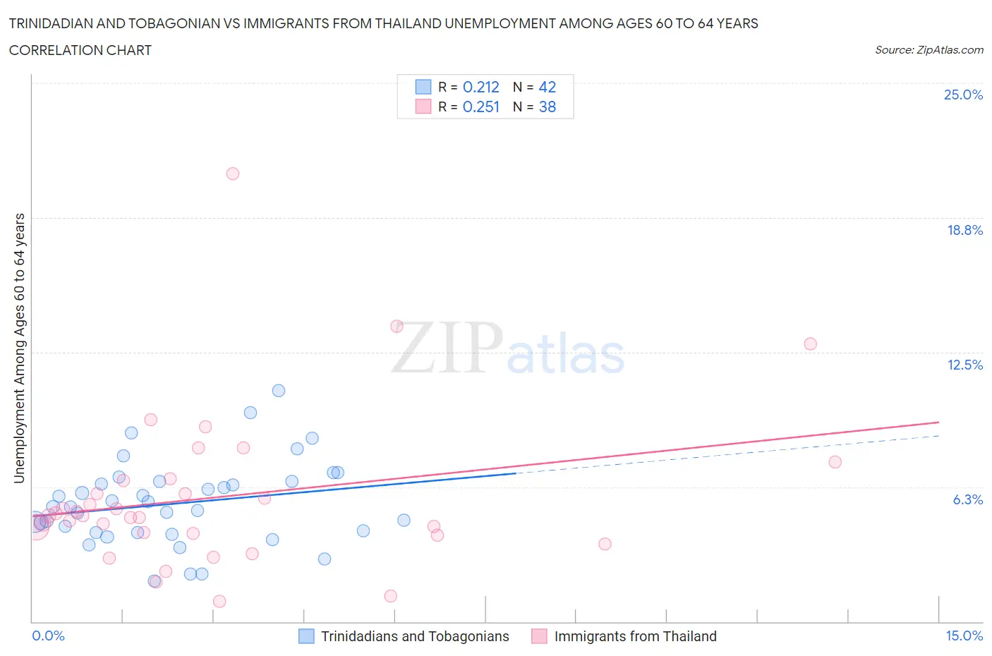 Trinidadian and Tobagonian vs Immigrants from Thailand Unemployment Among Ages 60 to 64 years