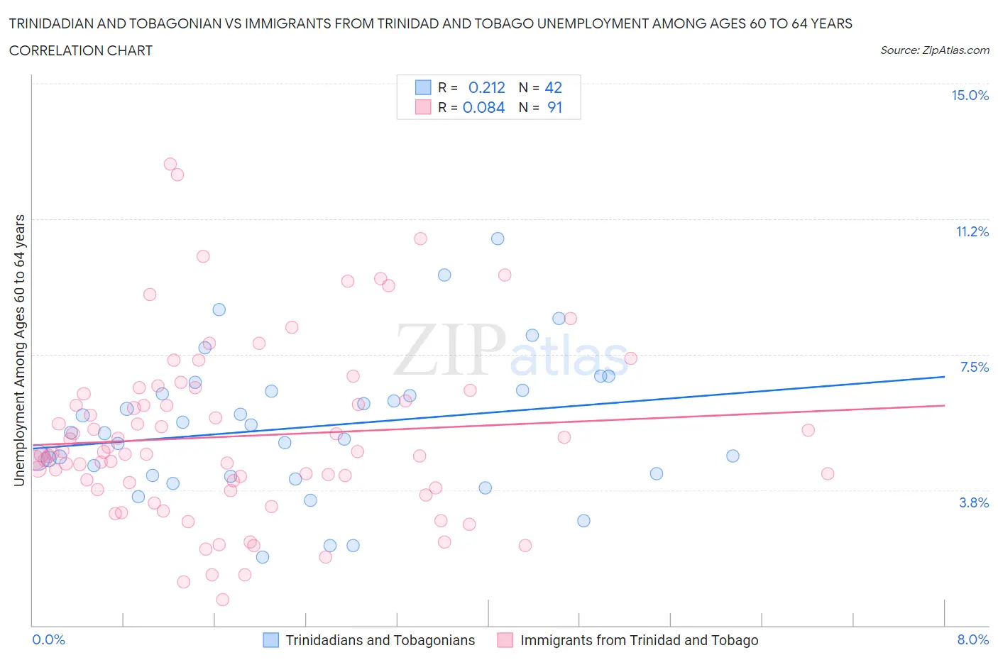 Trinidadian and Tobagonian vs Immigrants from Trinidad and Tobago Unemployment Among Ages 60 to 64 years