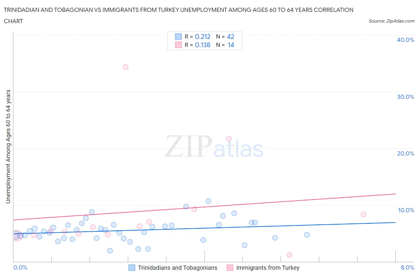 Trinidadian and Tobagonian vs Immigrants from Turkey Unemployment Among Ages 60 to 64 years