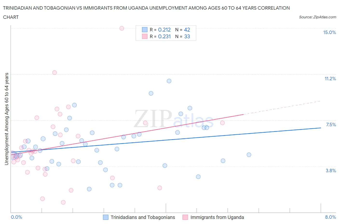 Trinidadian and Tobagonian vs Immigrants from Uganda Unemployment Among Ages 60 to 64 years