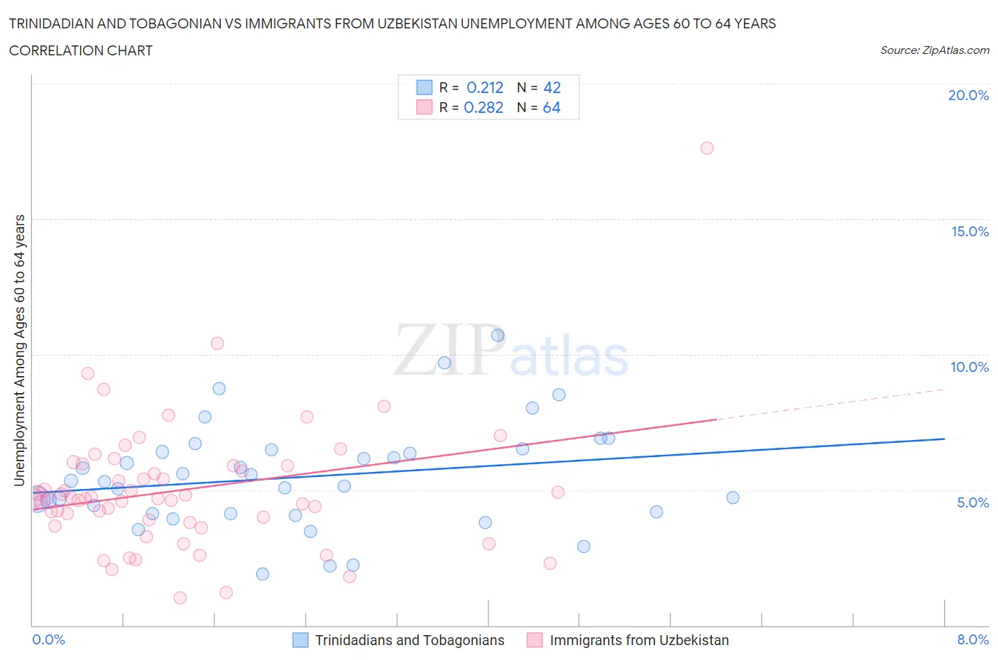 Trinidadian and Tobagonian vs Immigrants from Uzbekistan Unemployment Among Ages 60 to 64 years