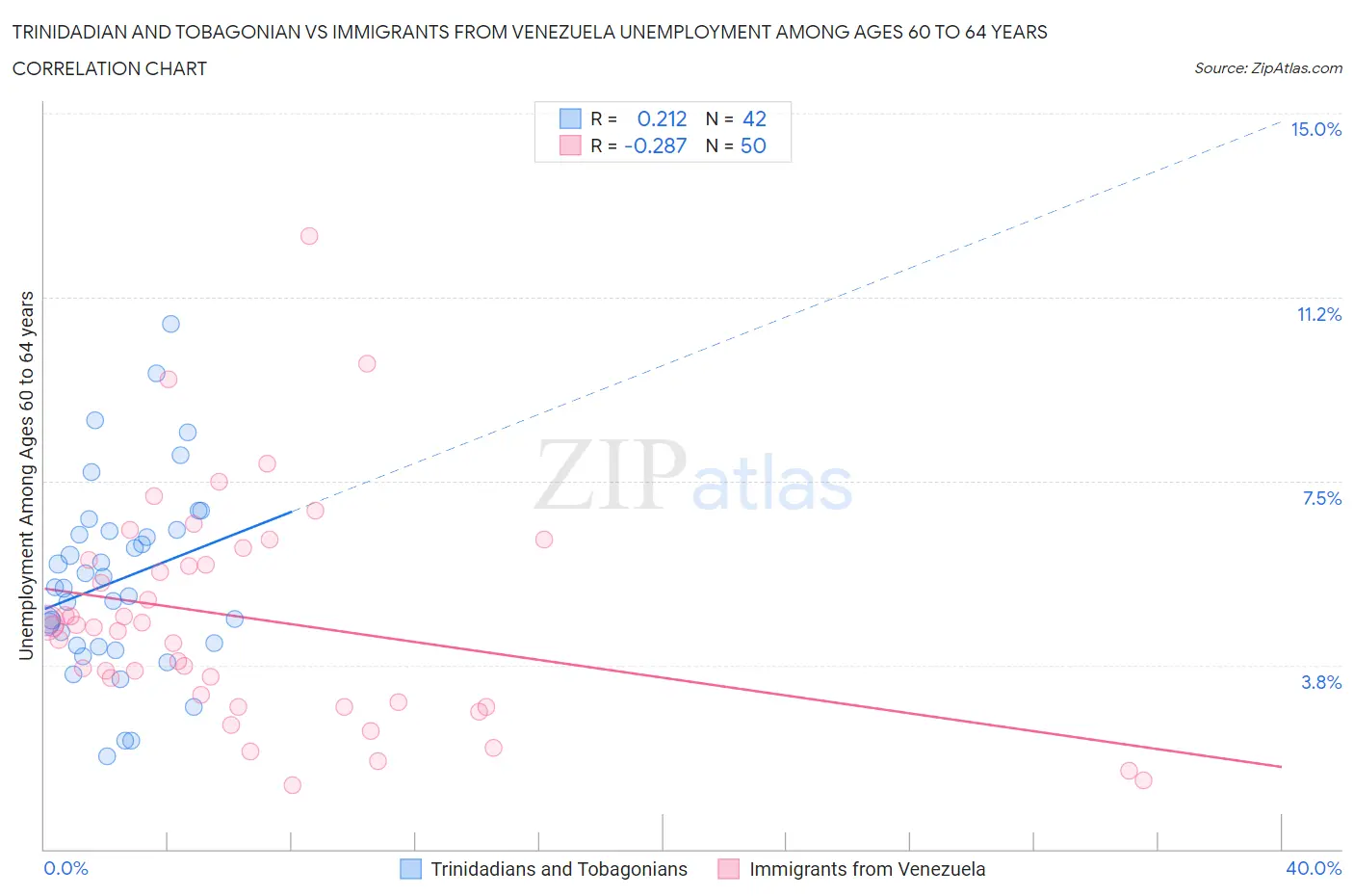 Trinidadian and Tobagonian vs Immigrants from Venezuela Unemployment Among Ages 60 to 64 years