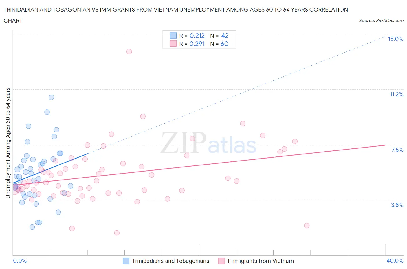 Trinidadian and Tobagonian vs Immigrants from Vietnam Unemployment Among Ages 60 to 64 years