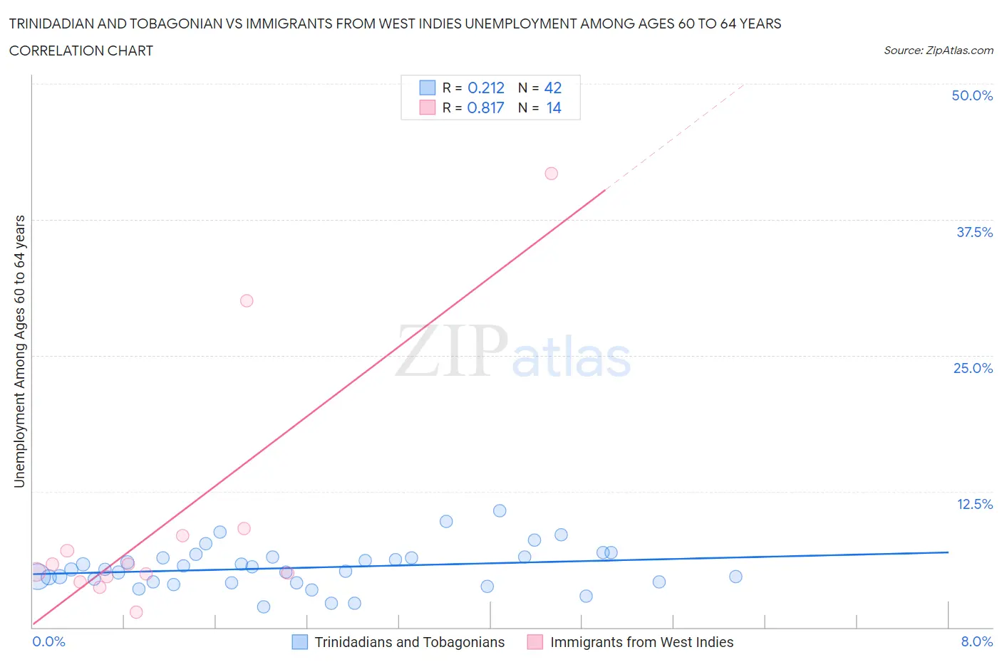 Trinidadian and Tobagonian vs Immigrants from West Indies Unemployment Among Ages 60 to 64 years
