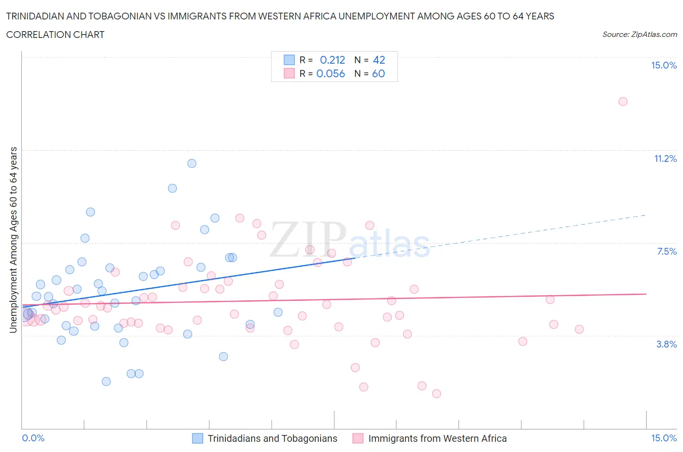 Trinidadian and Tobagonian vs Immigrants from Western Africa Unemployment Among Ages 60 to 64 years