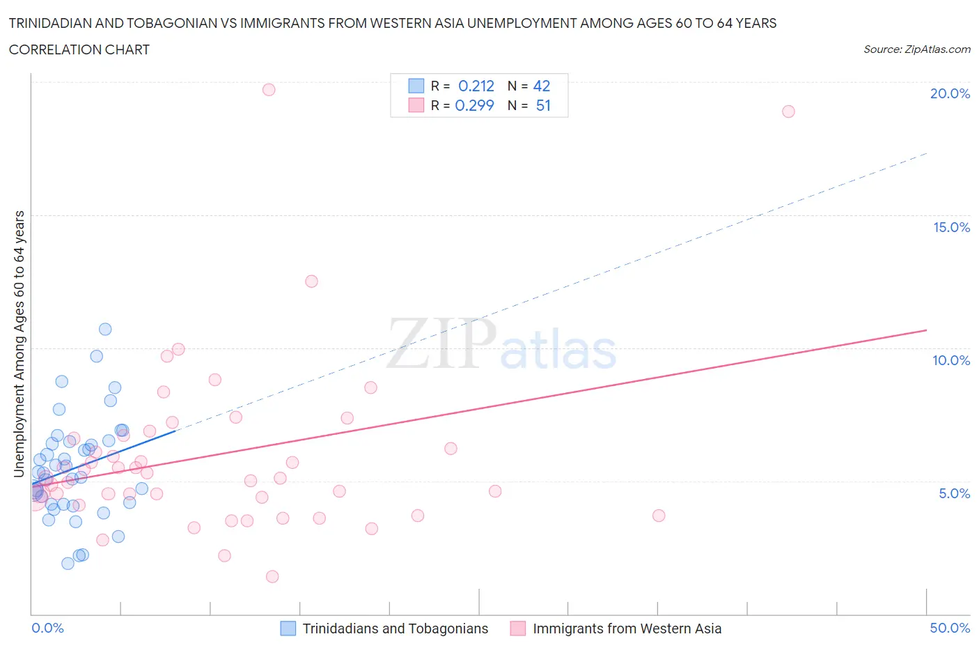 Trinidadian and Tobagonian vs Immigrants from Western Asia Unemployment Among Ages 60 to 64 years