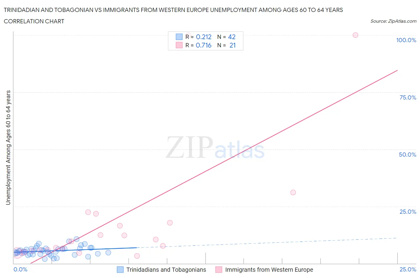 Trinidadian and Tobagonian vs Immigrants from Western Europe Unemployment Among Ages 60 to 64 years