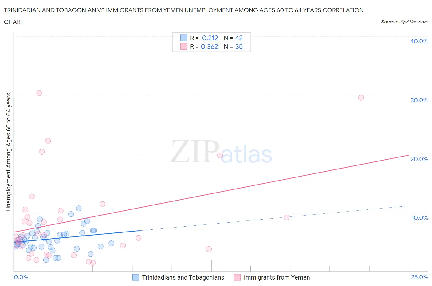 Trinidadian and Tobagonian vs Immigrants from Yemen Unemployment Among Ages 60 to 64 years