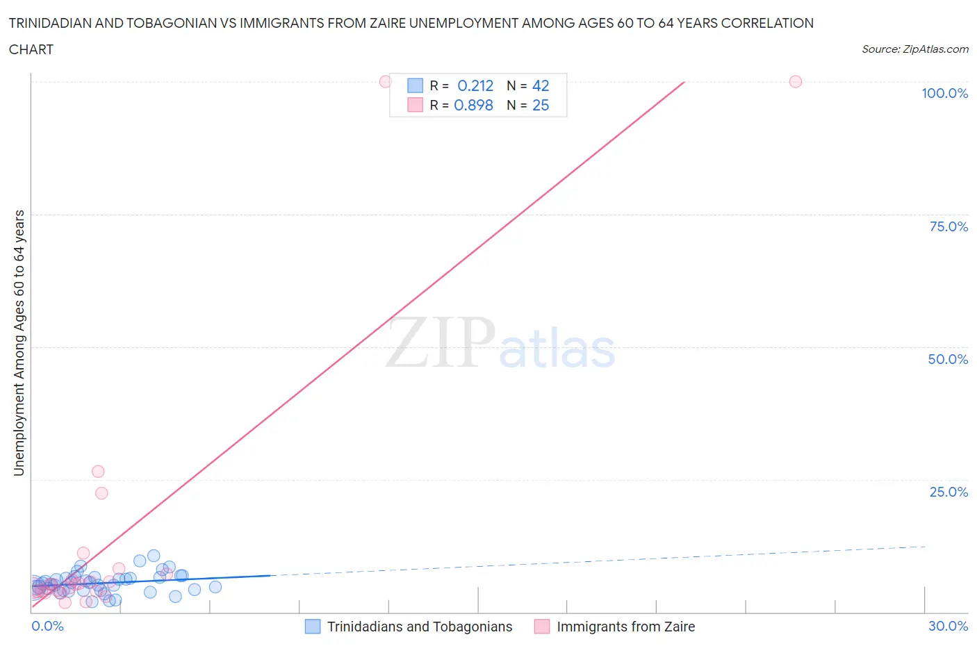 Trinidadian and Tobagonian vs Immigrants from Zaire Unemployment Among Ages 60 to 64 years