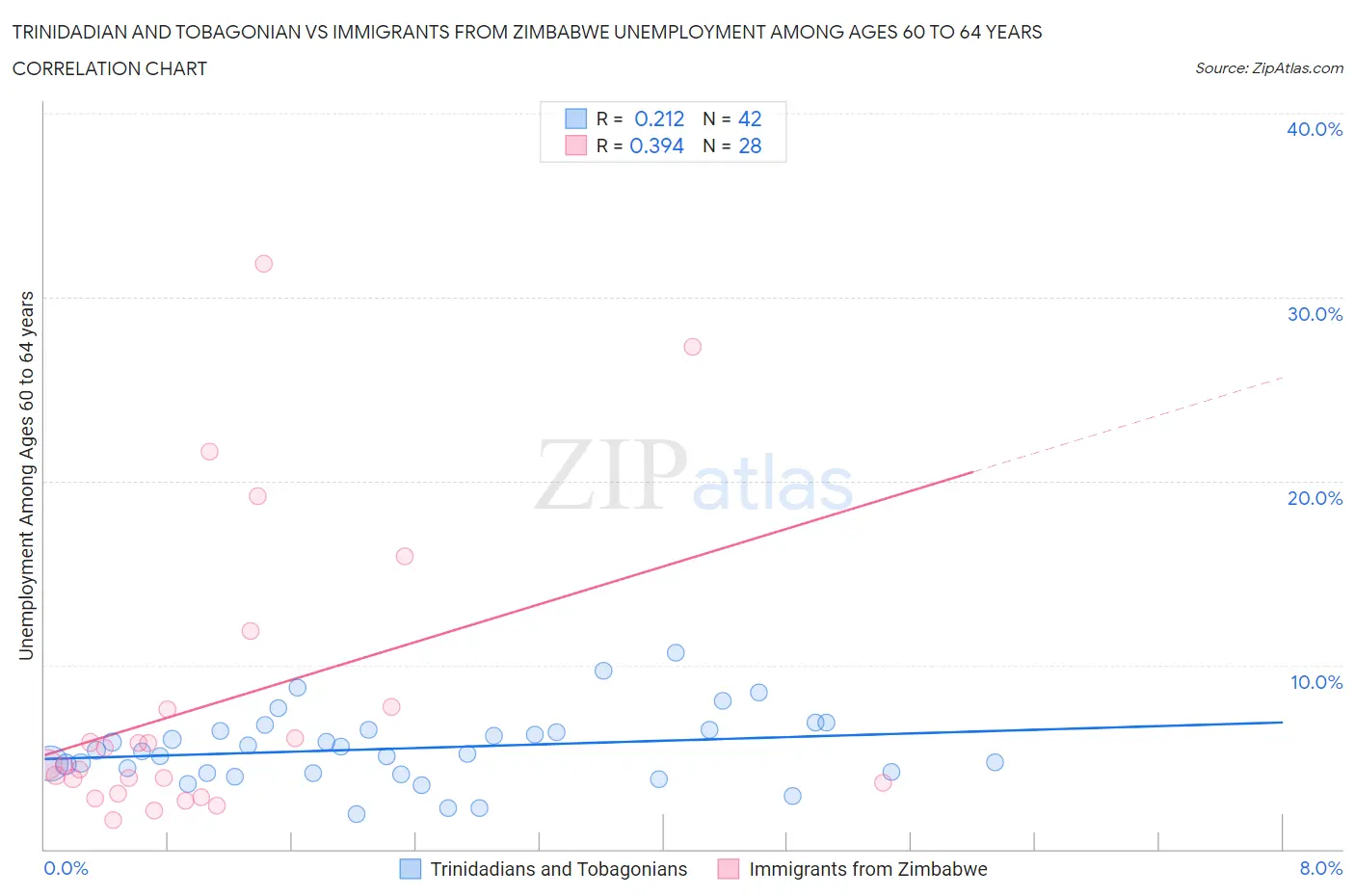 Trinidadian and Tobagonian vs Immigrants from Zimbabwe Unemployment Among Ages 60 to 64 years