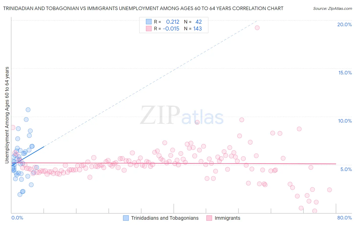 Trinidadian and Tobagonian vs Immigrants Unemployment Among Ages 60 to 64 years