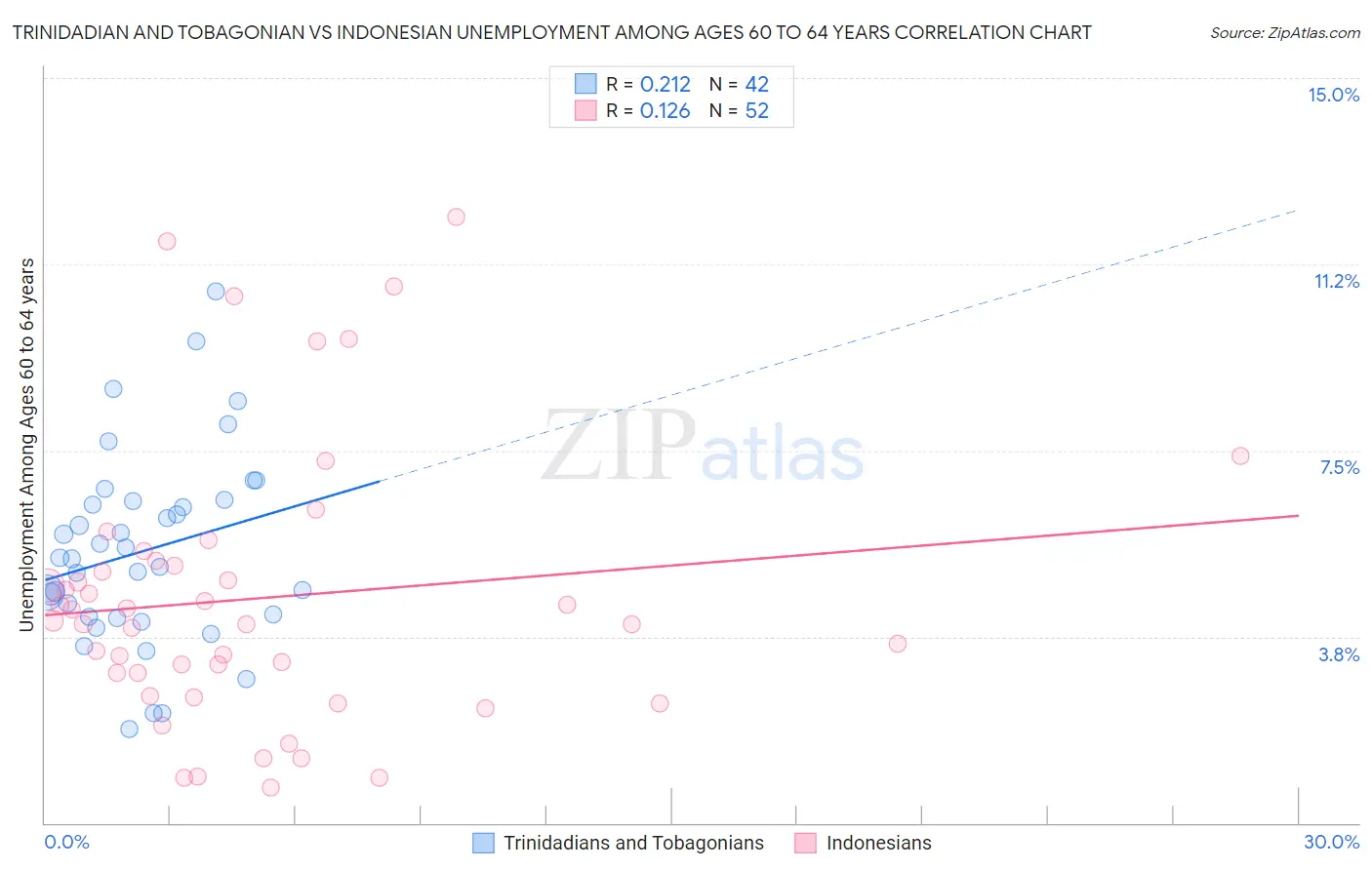 Trinidadian and Tobagonian vs Indonesian Unemployment Among Ages 60 to 64 years