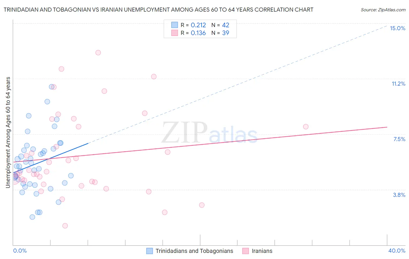 Trinidadian and Tobagonian vs Iranian Unemployment Among Ages 60 to 64 years