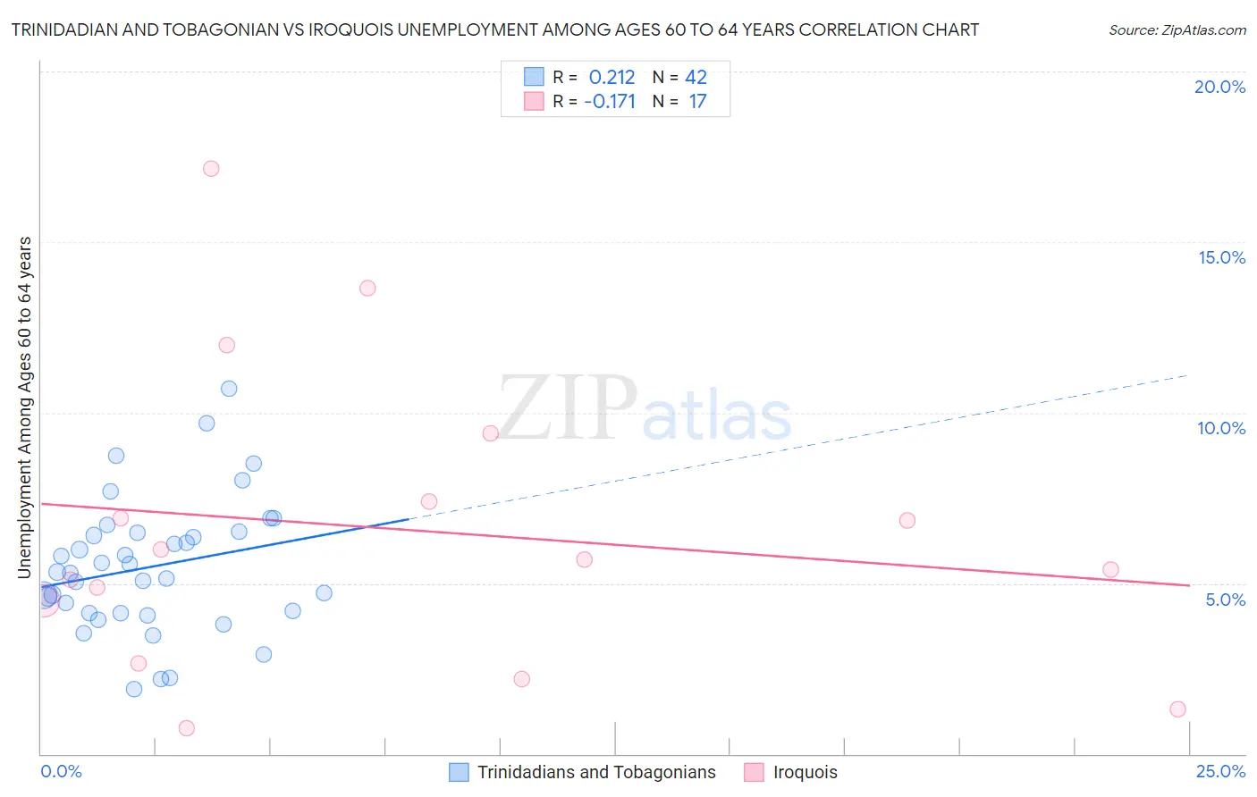 Trinidadian and Tobagonian vs Iroquois Unemployment Among Ages 60 to 64 years