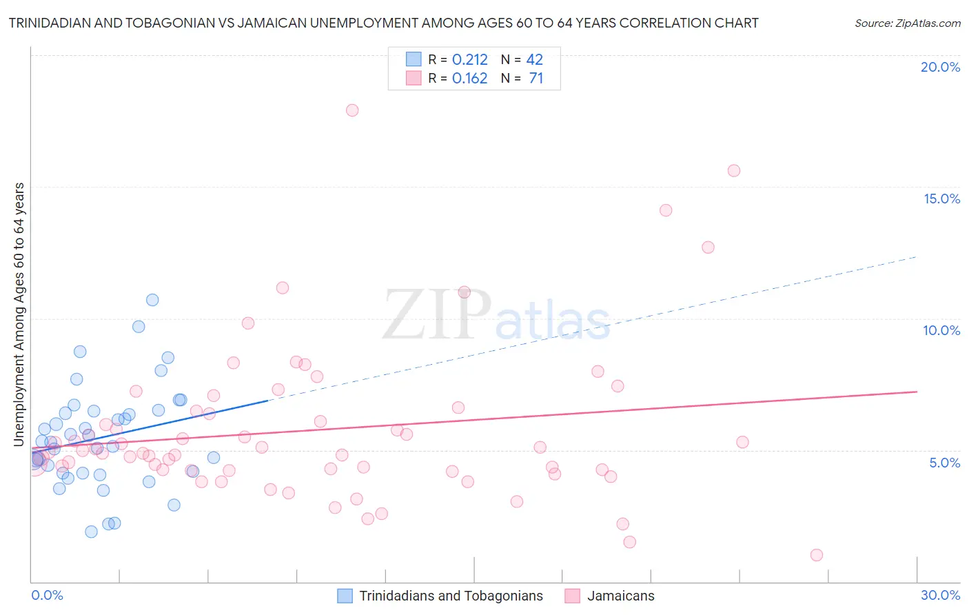 Trinidadian and Tobagonian vs Jamaican Unemployment Among Ages 60 to 64 years