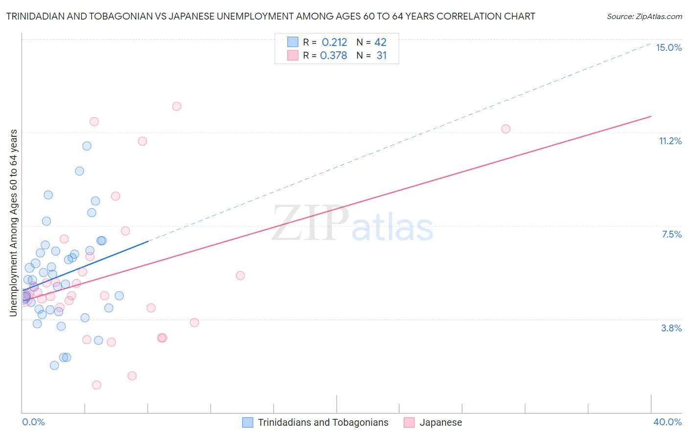 Trinidadian and Tobagonian vs Japanese Unemployment Among Ages 60 to 64 years