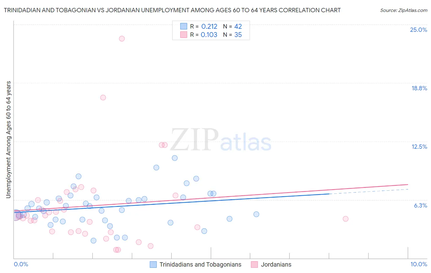 Trinidadian and Tobagonian vs Jordanian Unemployment Among Ages 60 to 64 years