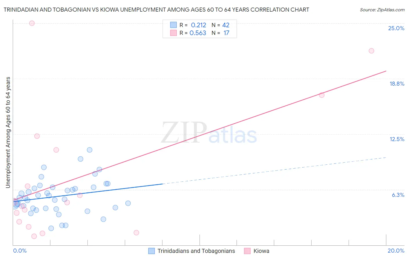 Trinidadian and Tobagonian vs Kiowa Unemployment Among Ages 60 to 64 years