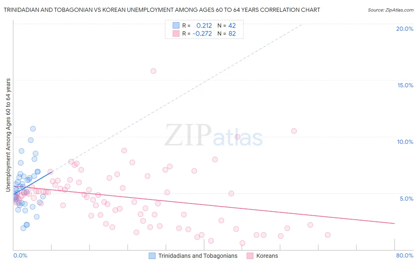 Trinidadian and Tobagonian vs Korean Unemployment Among Ages 60 to 64 years