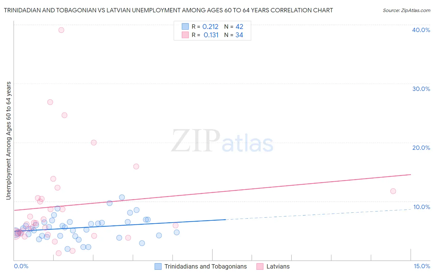 Trinidadian and Tobagonian vs Latvian Unemployment Among Ages 60 to 64 years