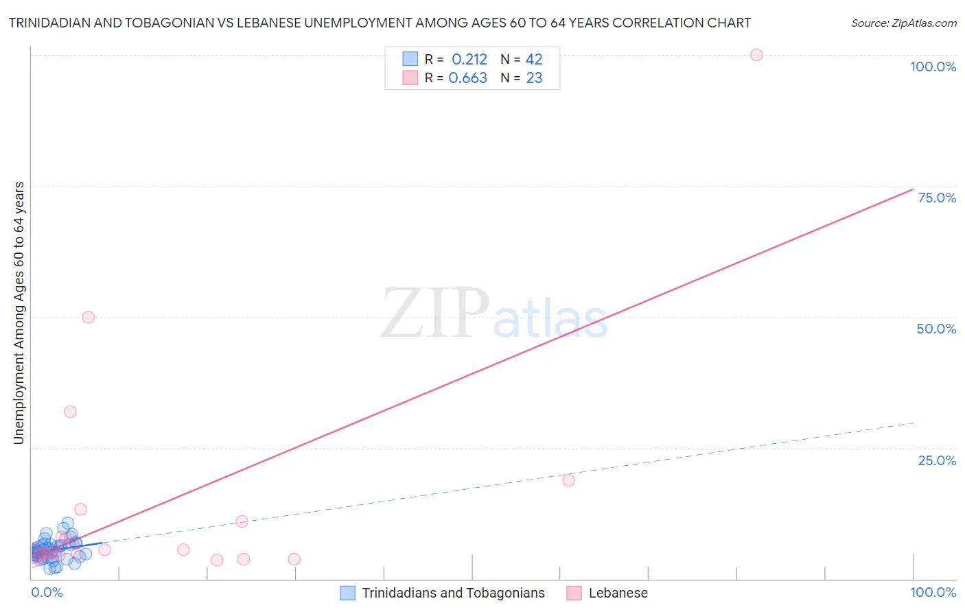 Trinidadian and Tobagonian vs Lebanese Unemployment Among Ages 60 to 64 years