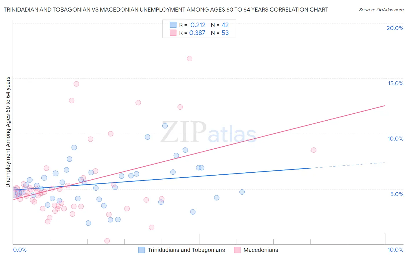 Trinidadian and Tobagonian vs Macedonian Unemployment Among Ages 60 to 64 years